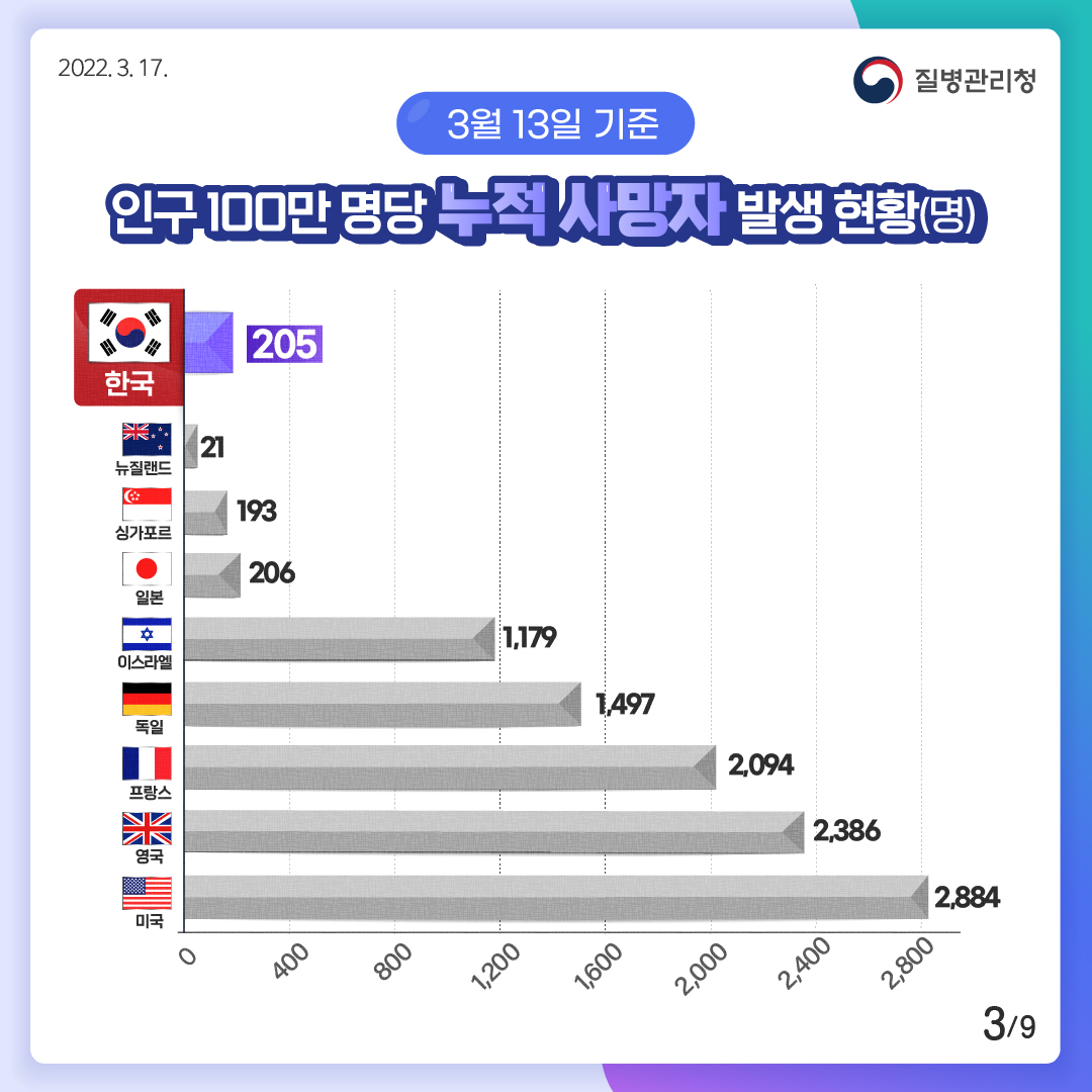 [2022년 3월 17일 질병관리청] 3월 13일 기준 인구 100만 명당 누적 사망자 발생 현황(명). 한국 205명. 뉴질랜드 21명. 싱가포르 193명. 일본 206명. 이스라엘 1,179명. 독일 1,497명. 프랑스 2,094명. 영국 2,386명. 미국 2,884명 [9페이지 중 3페이지]